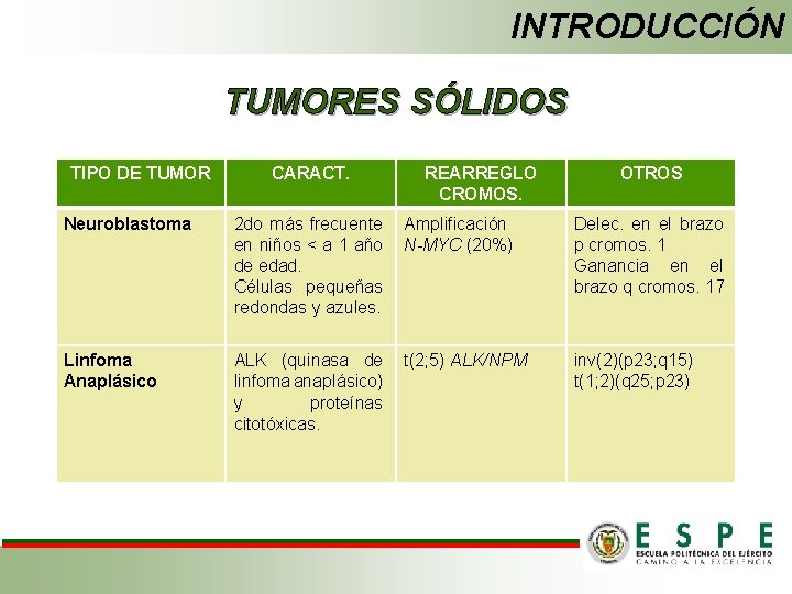 INTRODUCCIÓN TUMORES SÓLIDOS TIPO DE TUMOR CARACT. REARREGLO CROMOS. OTROS Neuroblastoma 2 do más