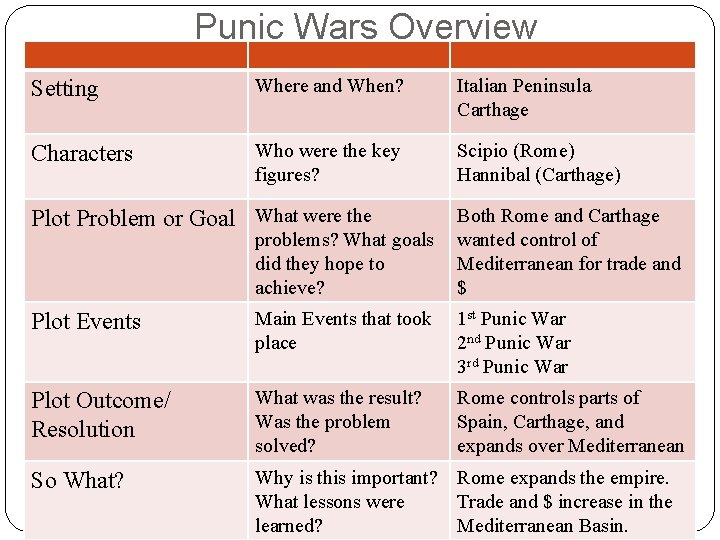 Punic Wars Overview Setting Where and When? Italian Peninsula Carthage Characters Who were the
