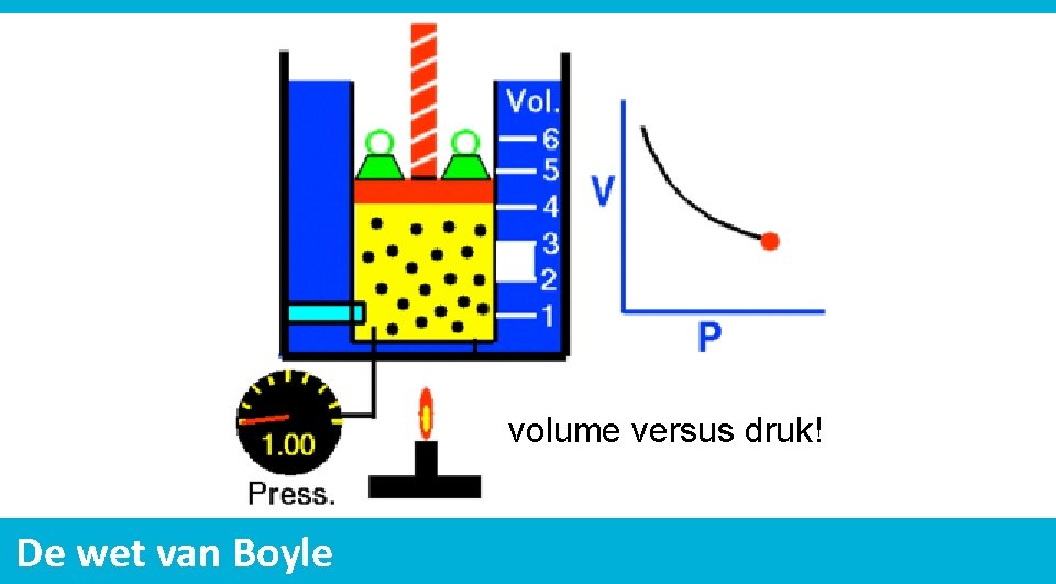 volume versus druk! De wet van Boyle 