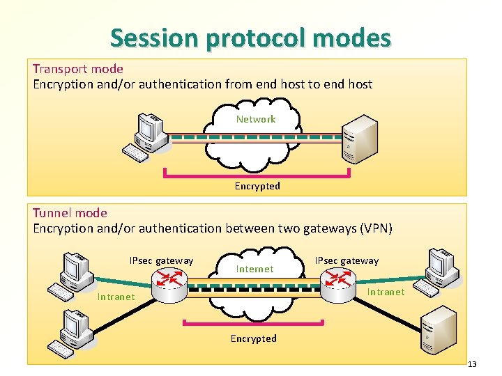 Session protocol modes Transport mode Encryption and/or authentication from end host to end host