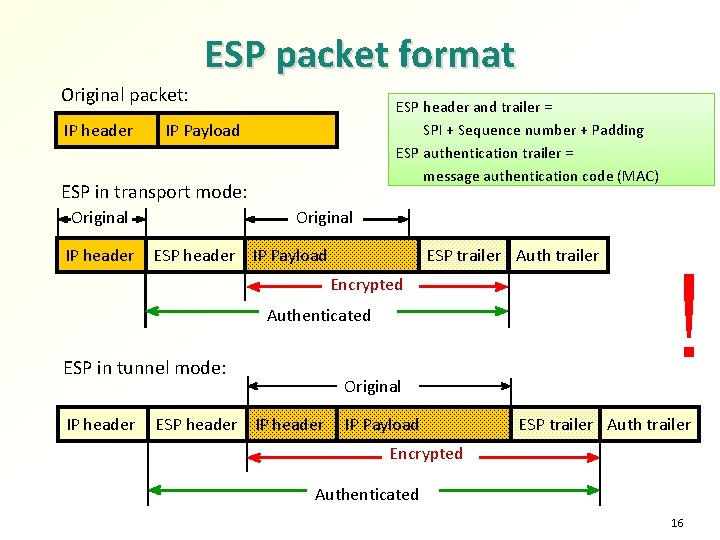 ESP packet format Original packet: IP header ESP header and trailer = SPI +