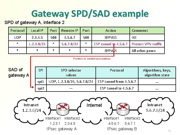 Gateway SPD/SAD example SPD of gateway A, interface 2 Protocol Local IP Port Remote