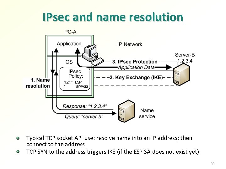 IPsec and name resolution Typical TCP socket API use: resolve name into an IP