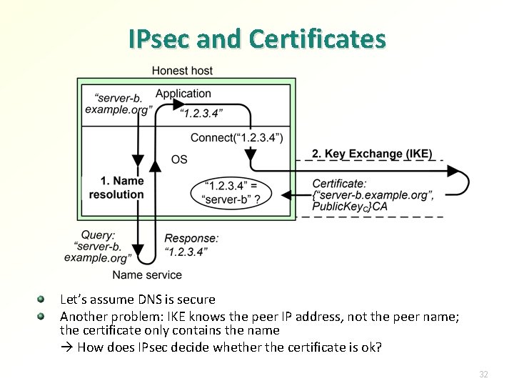 IPsec and Certificates Let’s assume DNS is secure Another problem: IKE knows the peer