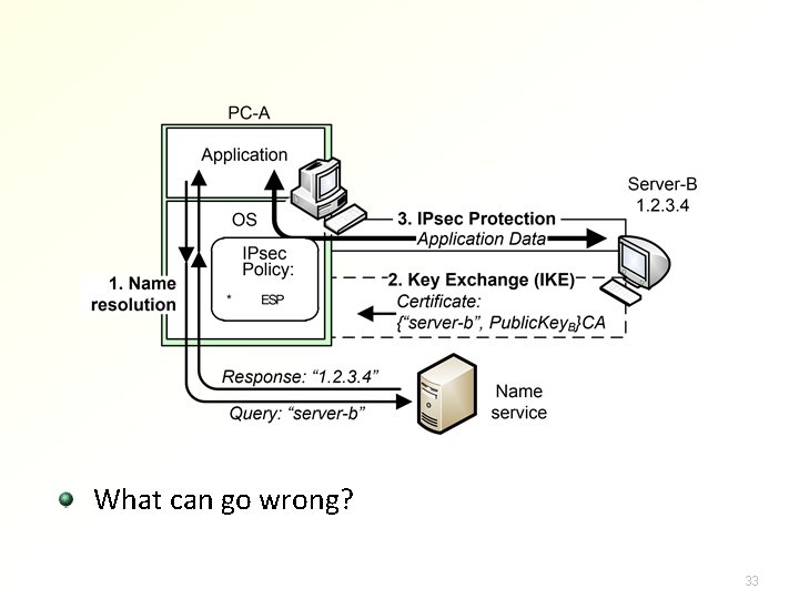 What can go wrong? 33 