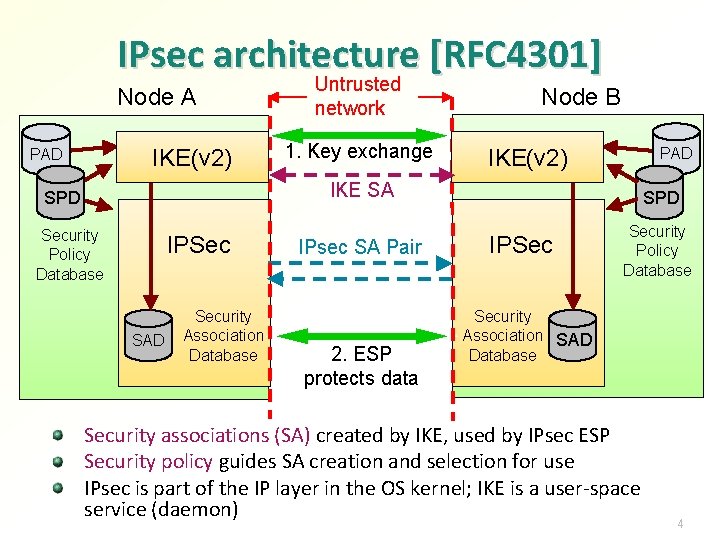 IPsec architecture [RFC 4301] Node A Session Key IKE(v 2) PAD SPD Security Policy