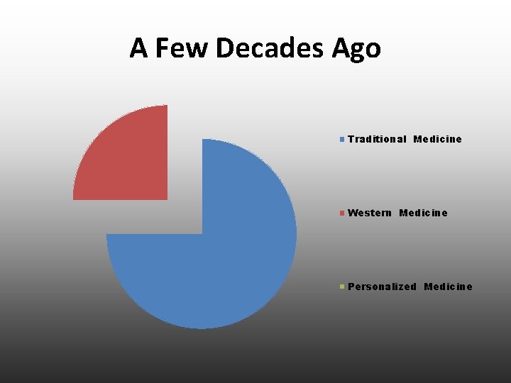 A Few Decades Ago Traditional Medicine Western Medicine Personalized Medicine 