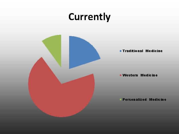 Currently Traditional Medicine Western Medicine Personalized Medicine 