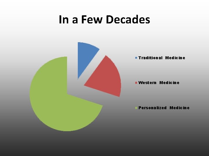 In a Few Decades Traditional Medicine Western Medicine Personalized Medicine 