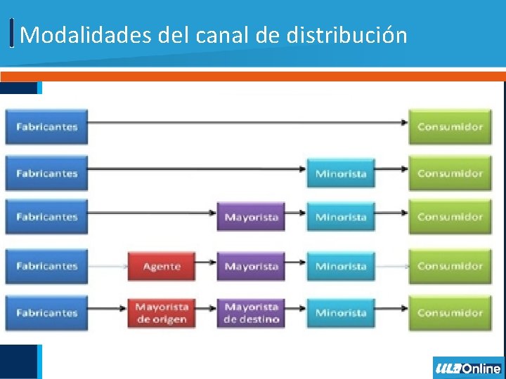 Modalidades del canal de distribución 