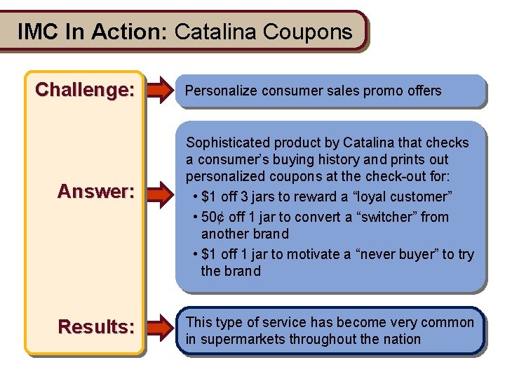 IMC In Action: Catalina Coupons Challenge: Answer: Results: Personalize consumer sales promo offers Sophisticated IMC In Action: Catalina Coupons Challenge: Answer: Results: Personalize consumer sales promo offers Sophisticated