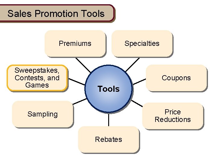 Sales Promotion Tools Premiums Sweepstakes, Contests, and Games Specialties Coupons Tools Price Reductions Sampling Sales Promotion Tools Premiums Sweepstakes, Contests, and Games Specialties Coupons Tools Price Reductions Sampling
