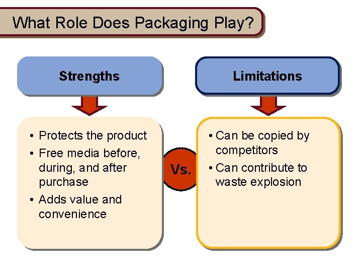 What Role Does Packaging Play? Strengths • Protects the product • Free media before, What Role Does Packaging Play? Strengths • Protects the product • Free media before,