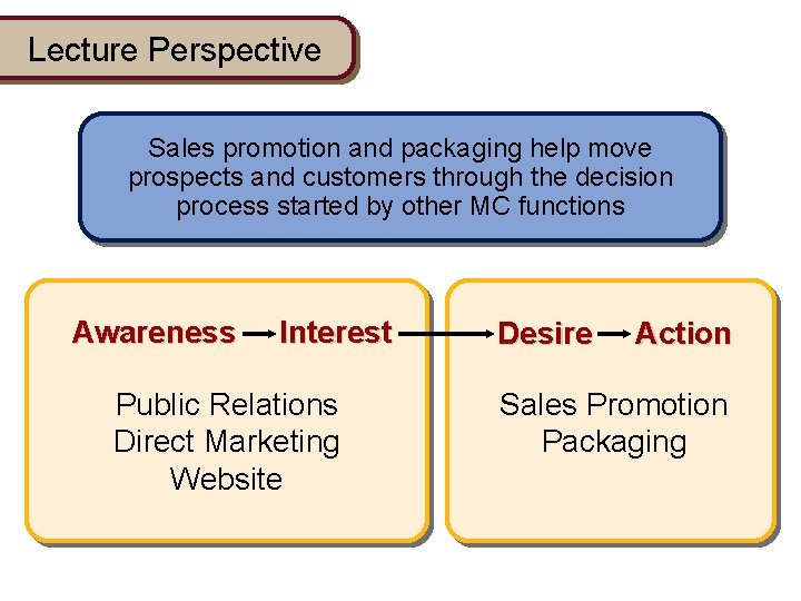 Lecture Perspective Sales promotion and packaging help move prospects and customers through the decision Lecture Perspective Sales promotion and packaging help move prospects and customers through the decision