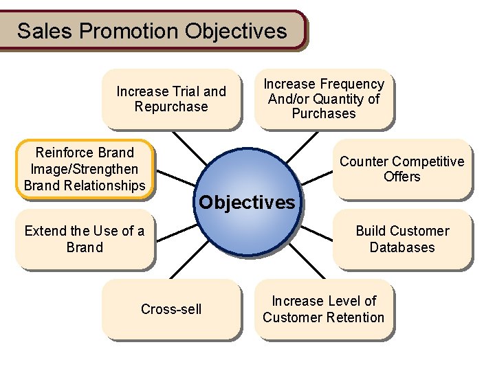 Sales Promotion Objectives Increase Trial and Repurchase Reinforce Brand Image/Strengthen Brand Relationships Increase Frequency Sales Promotion Objectives Increase Trial and Repurchase Reinforce Brand Image/Strengthen Brand Relationships Increase Frequency