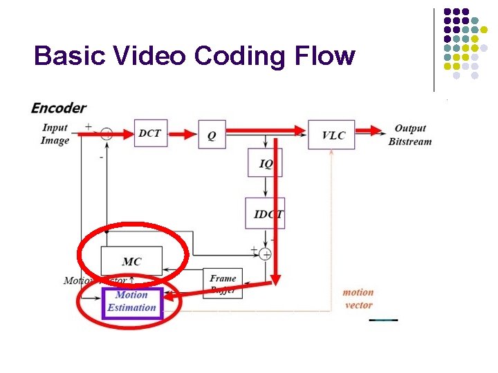 Basic Video Coding Flow 