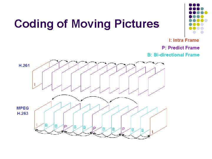 Coding of Moving Pictures 