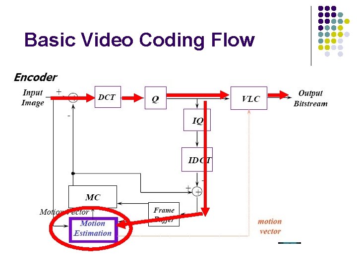 Basic Video Coding Flow 