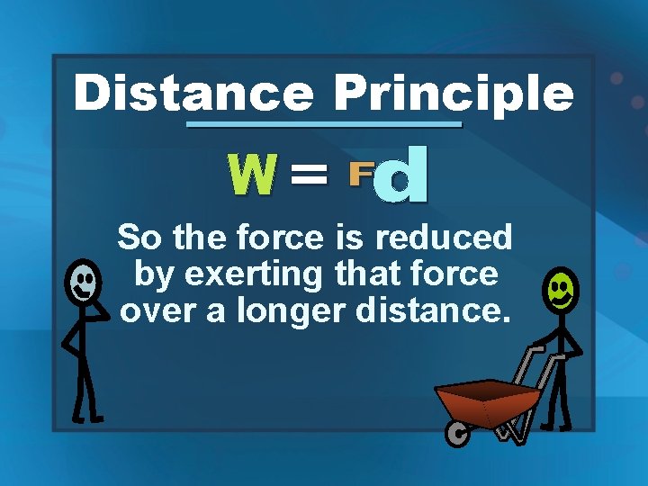 Distance Principle So the force is reduced by exerting that force over a longer