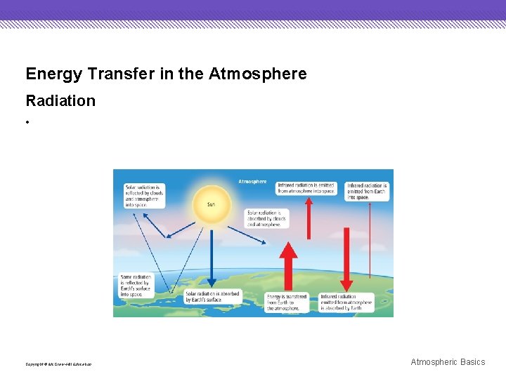 Energy Transfer in the Atmosphere Radiation • Incoming solar radiation is either reflected back Energy Transfer in the Atmosphere Radiation • Incoming solar radiation is either reflected back