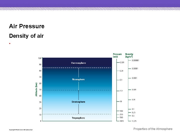 Air Pressure Density of air • The density and pressure of the layers of Air Pressure Density of air • The density and pressure of the layers of