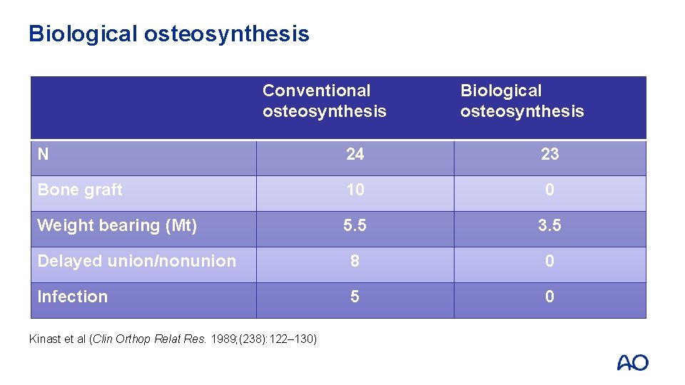 Biological osteosynthesis Conventional osteosynthesis Biological osteosynthesis N 24 23 Bone graft 10 0 Weight