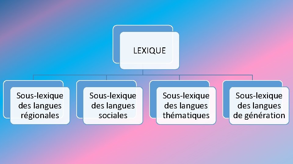 LEXIQUE Sous-lexique des langues régionales Sous-lexique des langues sociales Sous-lexique des langues thématiques Sous-lexique LEXIQUE Sous-lexique des langues régionales Sous-lexique des langues sociales Sous-lexique des langues thématiques Sous-lexique