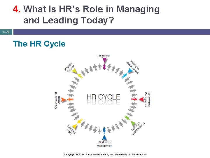 4. What Is HR’s Role in Managing and Leading Today? 1– 24 The HR
