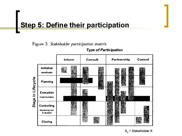 Step 5: Define their participation 