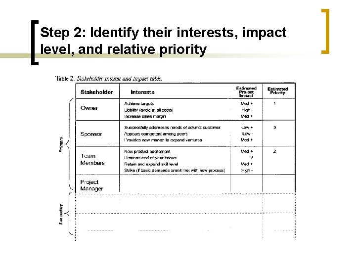 Step 2: Identify their interests, impact level, and relative priority 