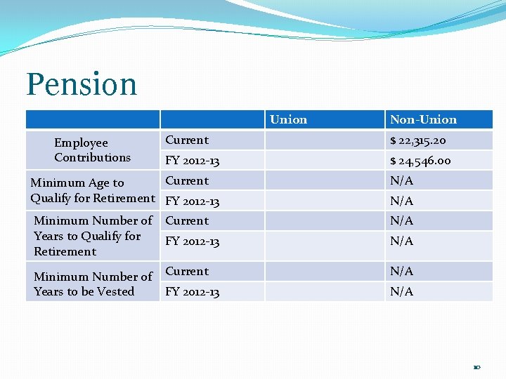 Pension Union Employee Contributions Non-Union Current $ 22, 315. 20 FY 2012 -13 $