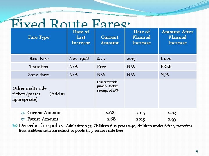 Fixed Route Fares: Fare Type Date of Last Increase Current Amount Date of Planned