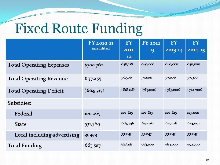 Fixed Route Funding FY 2010 -11 unaudited FY 201112 FY 2012 FY FY -13