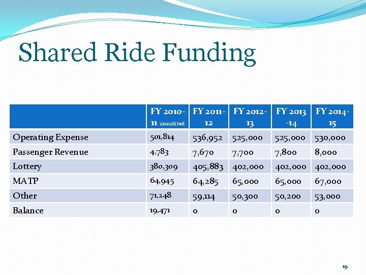 Shared Ride Funding FY 2010 - FY 2011 - FY 201211 unaudited 12 13