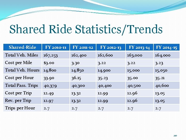 Shared Ride Statistics/Trends Shared-Ride FY 2010 -11 FY 2011 -12 FY 2012 -13 FY