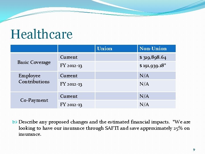 Healthcare Union Basic Coverage Employee Contributions Co-Payment Non-Union Current $ 319, 898. 64 FY