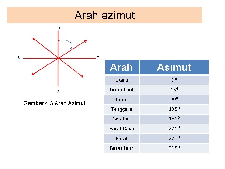 Arah azimut Gambar 4. 3 Arah Azimut Arah Asimut Utara 0⁰ Timur Laut 45⁰