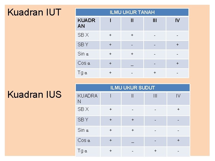 Kuadran IUT Kuadran IUS ILMU UKUR TANAH KUADR AN I II IV SB X