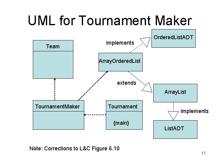 UML for Tournament Maker Team implements Ordered. List. ADT Array. Ordered. List extends Array.