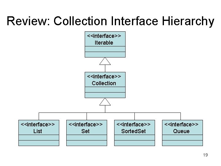 Review: Collection Interface Hierarchy <<interface>> Iterable <<interface>> Collection <<interface>> List <<interface>> Set <<interface>> Sorted.