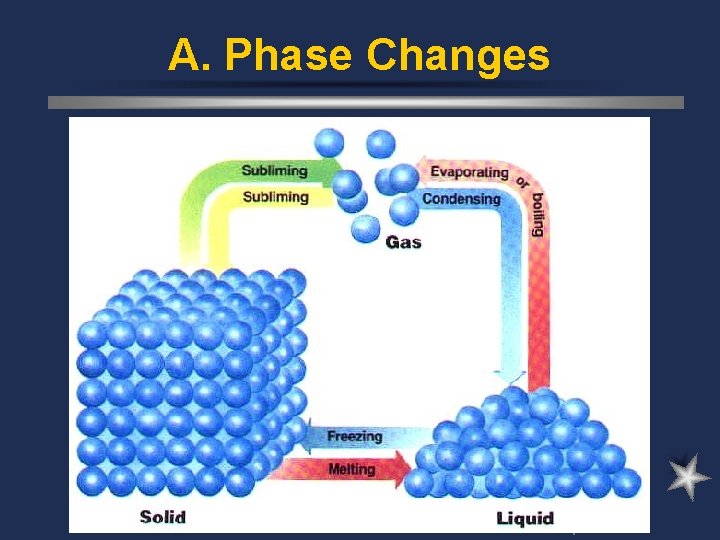 A. Phase Changes 