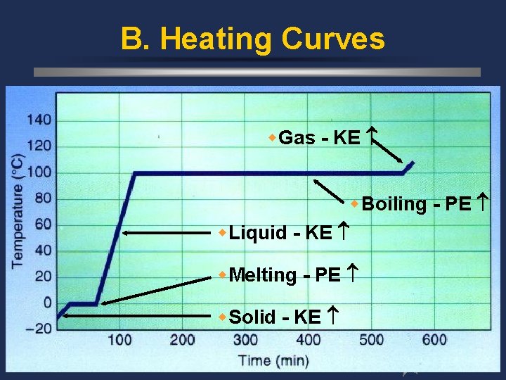 B. Heating Curves w. Gas - KE w. Boiling - PE w. Liquid -