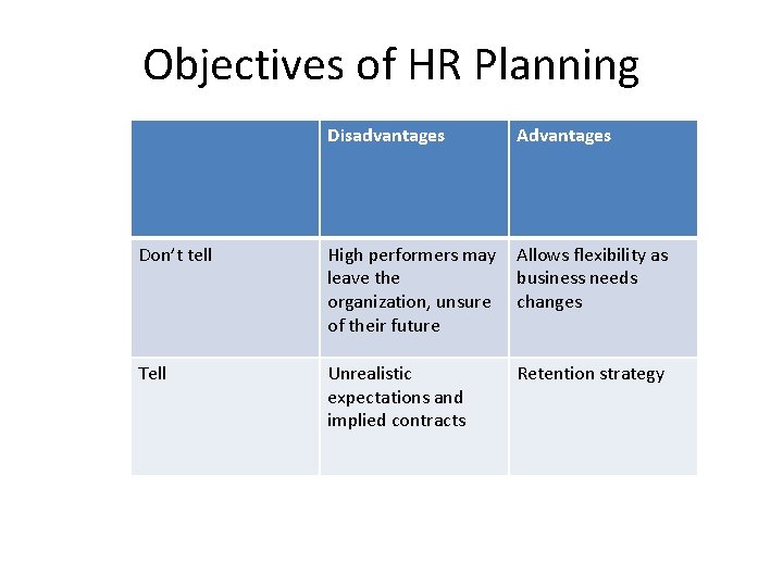 Objectives of HR Planning Disadvantages Advantages Don’t tell High performers may leave the organization,