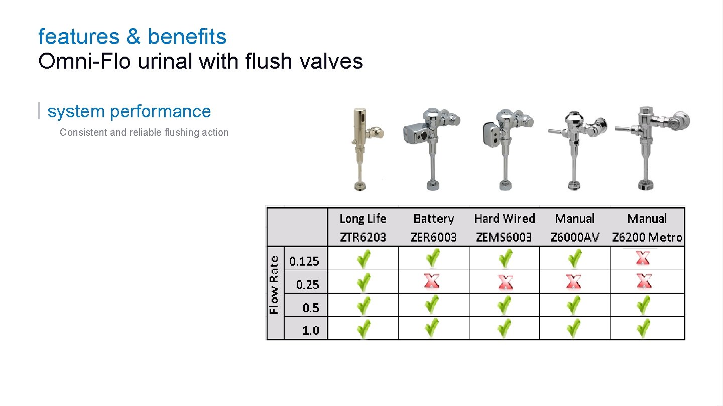 features & benefits Omni-Flo urinal with flush valves system performance Consistent and reliable flushing