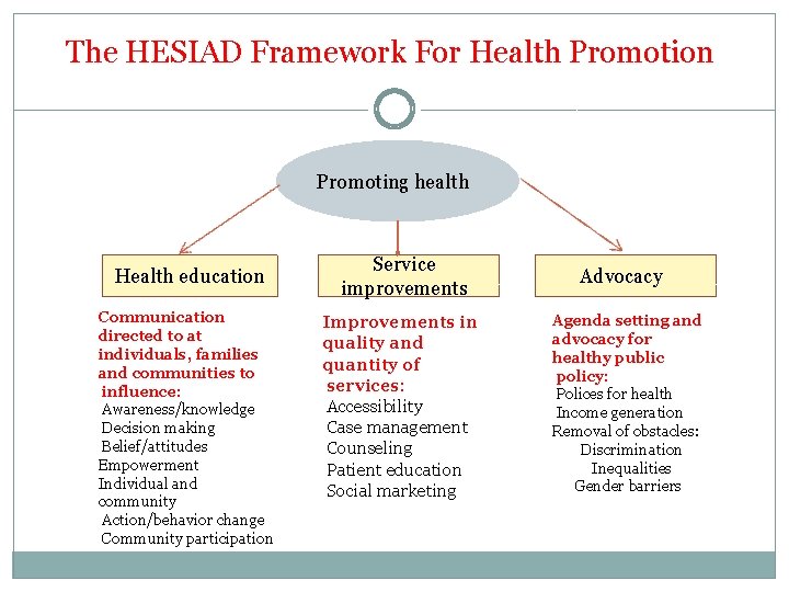 The HESIAD Framework For Health Promotion Promoting health Health education Communication directed to at