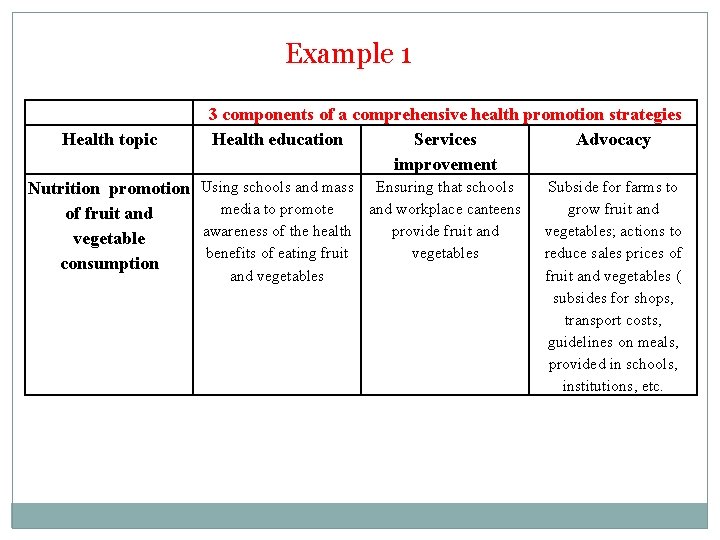 Example 1 Health topic 3 components of a comprehensive health promotion strategies Health education