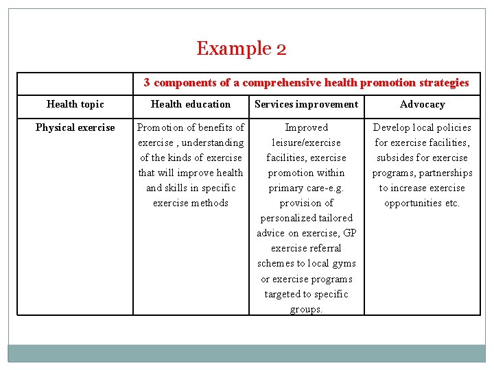 Example 2 3 components of a comprehensive health promotion strategies Health topic Health education