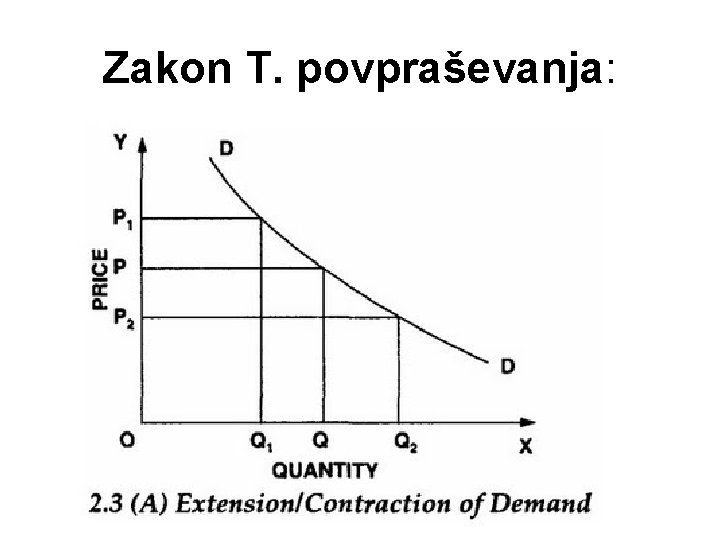 Zakon T. povpraševanja: 