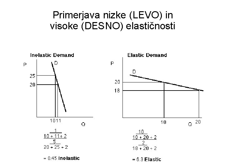 Primerjava nizke (LEVO) in visoke (DESNO) elastičnosti 