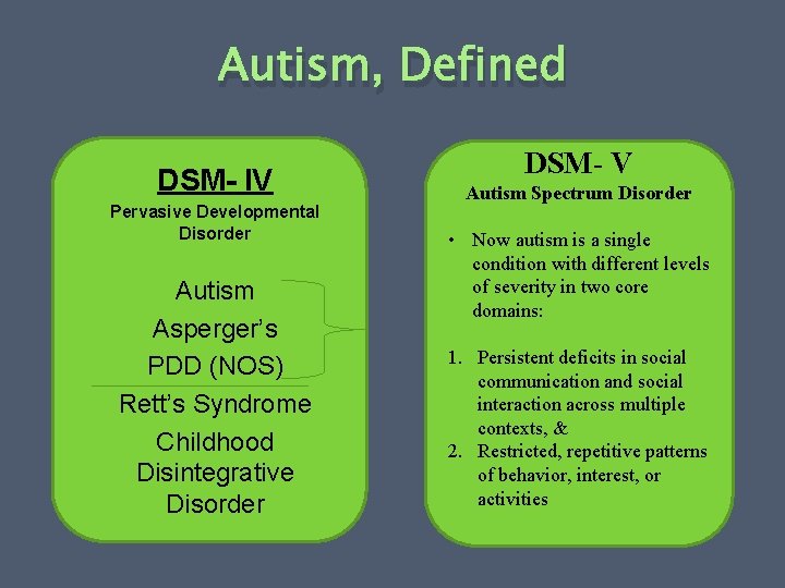 Autism, Defined DSM- IV Pervasive Developmental Disorder Autism Asperger’s PDD (NOS) Rett’s Syndrome Childhood